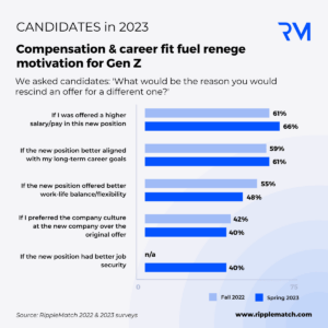 Gen Z would renege over compensation or career fit