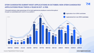 Companies receive most applications from entry-level and internship candidates in October.