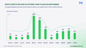 Most recruitment evens take place in September.