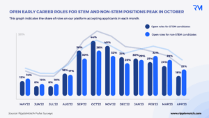 applications for internship and entry-level roles peak in October