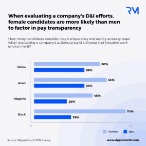 Female Gen Z candidates care about pay transparency 