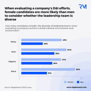 Female Gen Z candidates care about whether leadership teams are diverse 