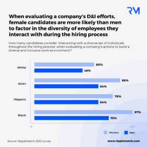 Female Gen Z candidates care about the diversity of employees 